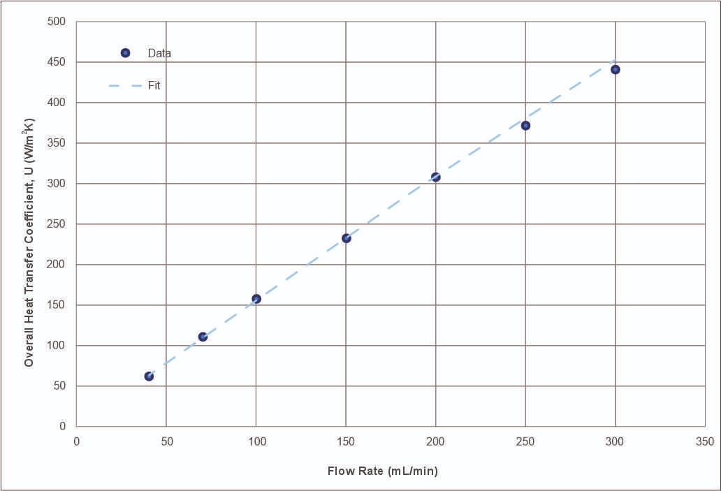Heat transfer coefficient vs flow rate plot of SlurryFLO® reactor